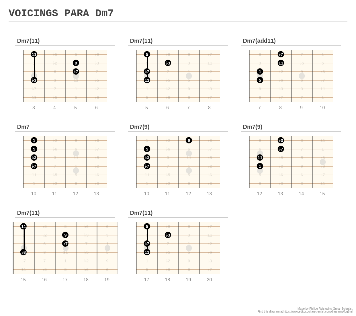 VOICINGS PARA Dm7 - A fingering diagram made with Guitar Scientist