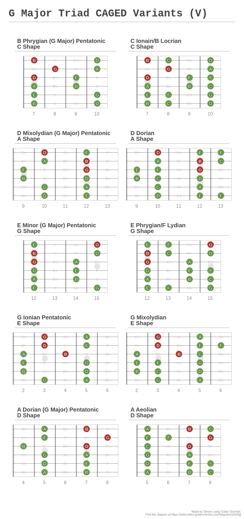 G Major Triad Caged Variants V A Fingering Diagram Made With Guitar Scientist 2569