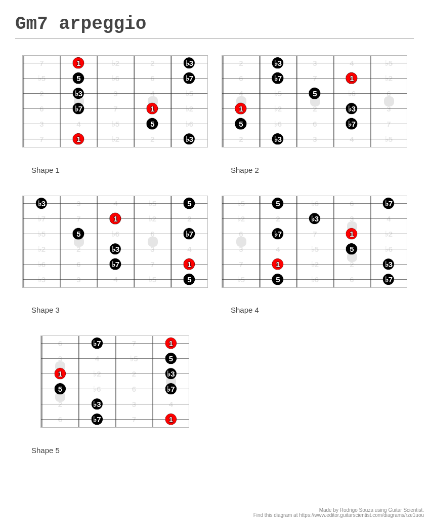 Gm Arpeggio A Fingering Diagram Made With Guitar Scientist