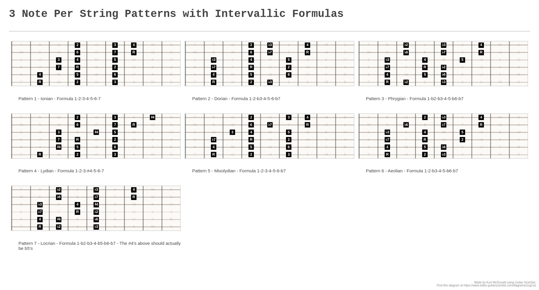 3 Note Per String Patterns with Intervallic Formulas - A fingering ...