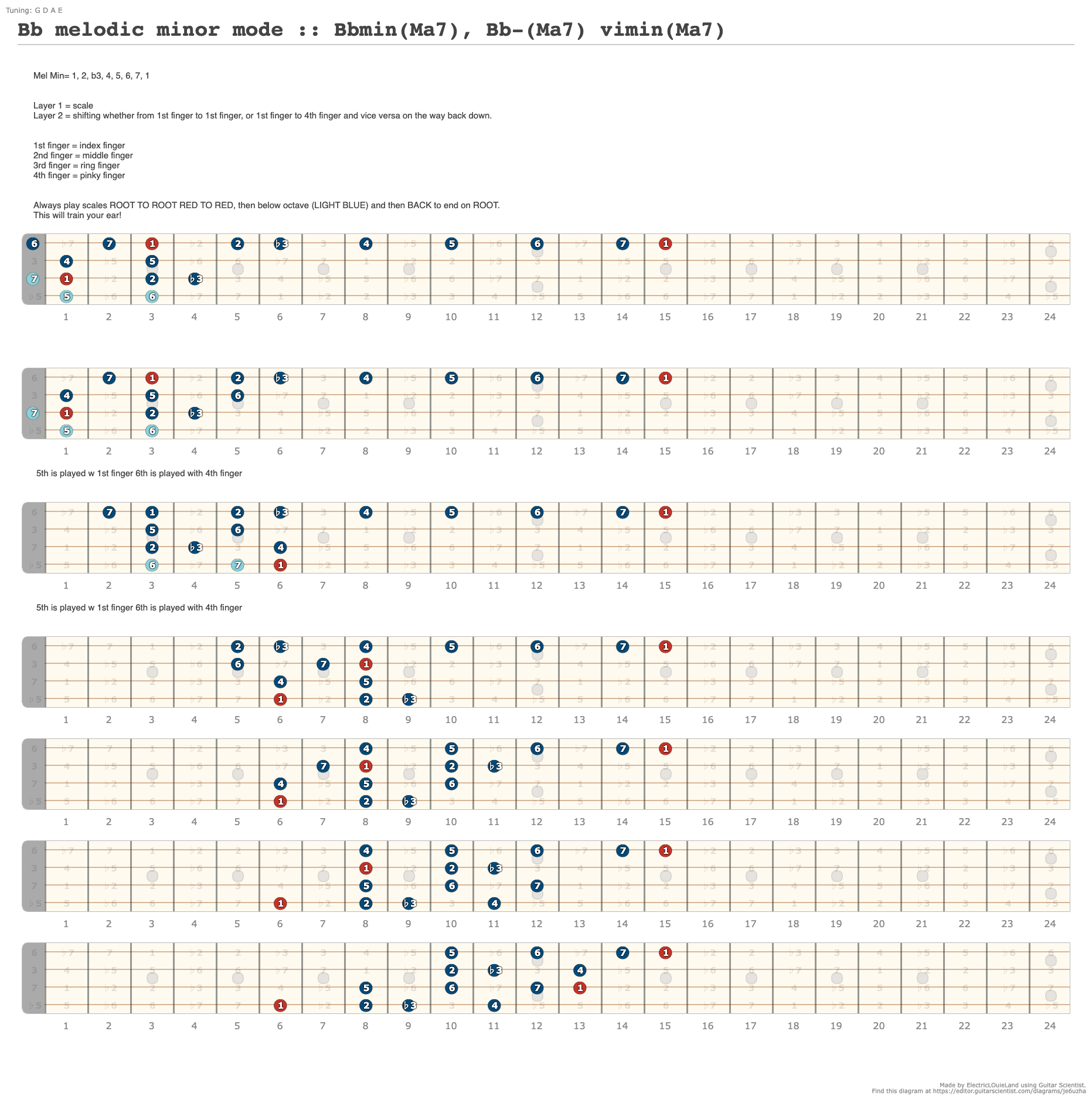 Bb Melodic Minor Mode :: Bbmin(ma7), Bb-(ma7) Vimin(ma7) - A Fingering 