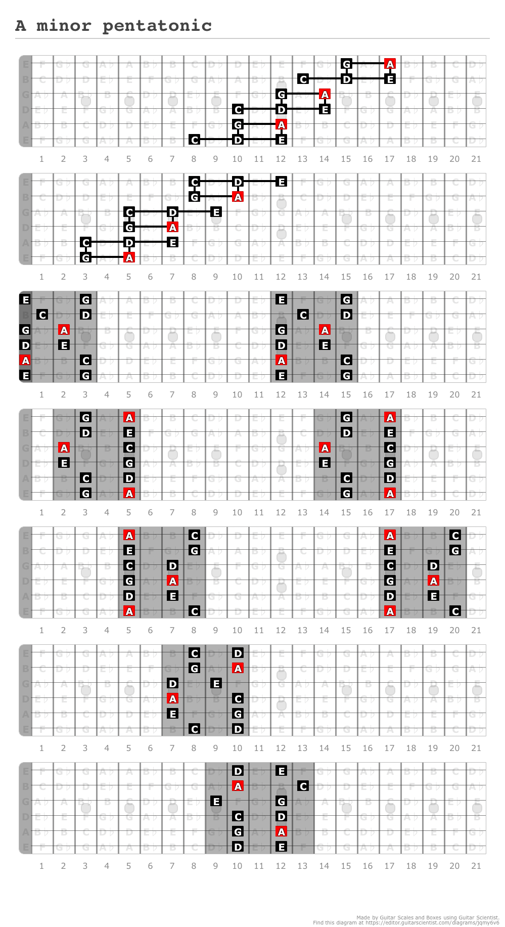 Minor Pentatonic Exercise 4 A A Fingering Diagram Mad - vrogue.co