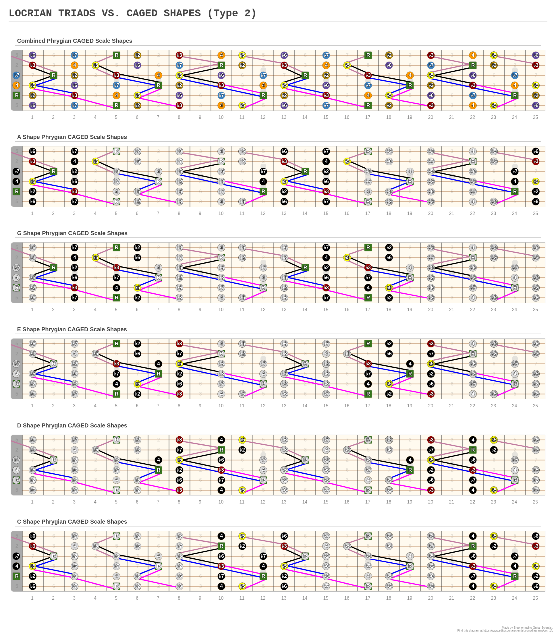 LOCRIAN TRIADS VS. CAGED SHAPES (Type 2) - A fingering diagram made ...