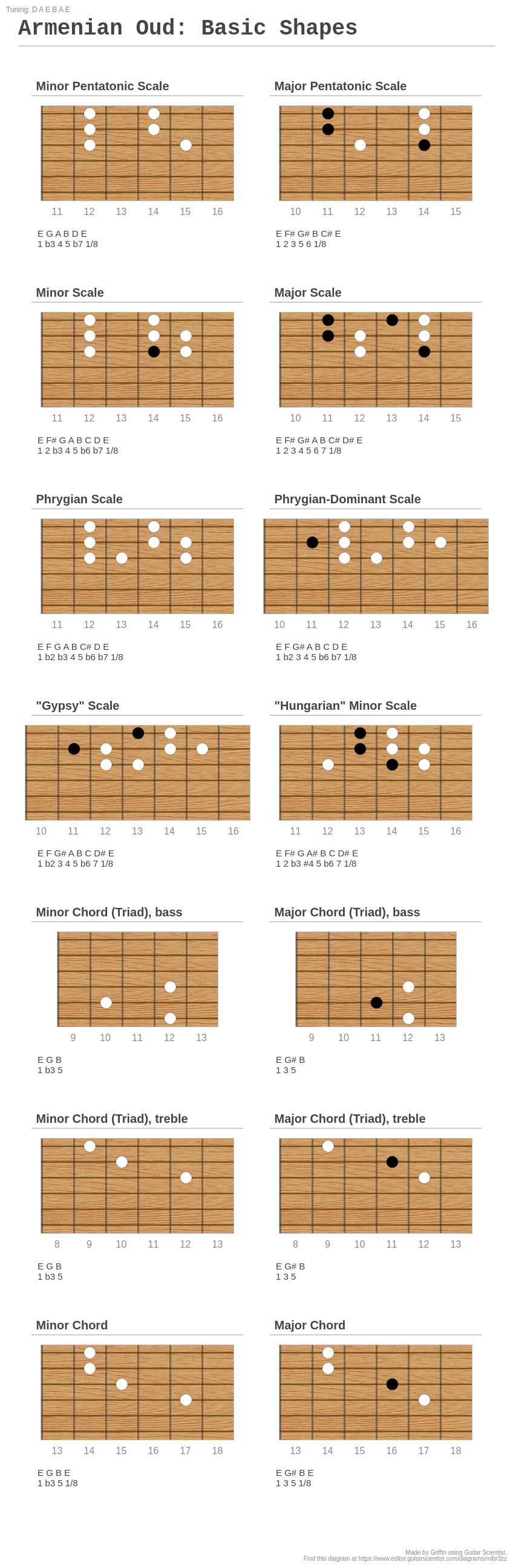 Armenian Oud: Basic Shapes - A Fingering Diagram Made With Guitar Scientist