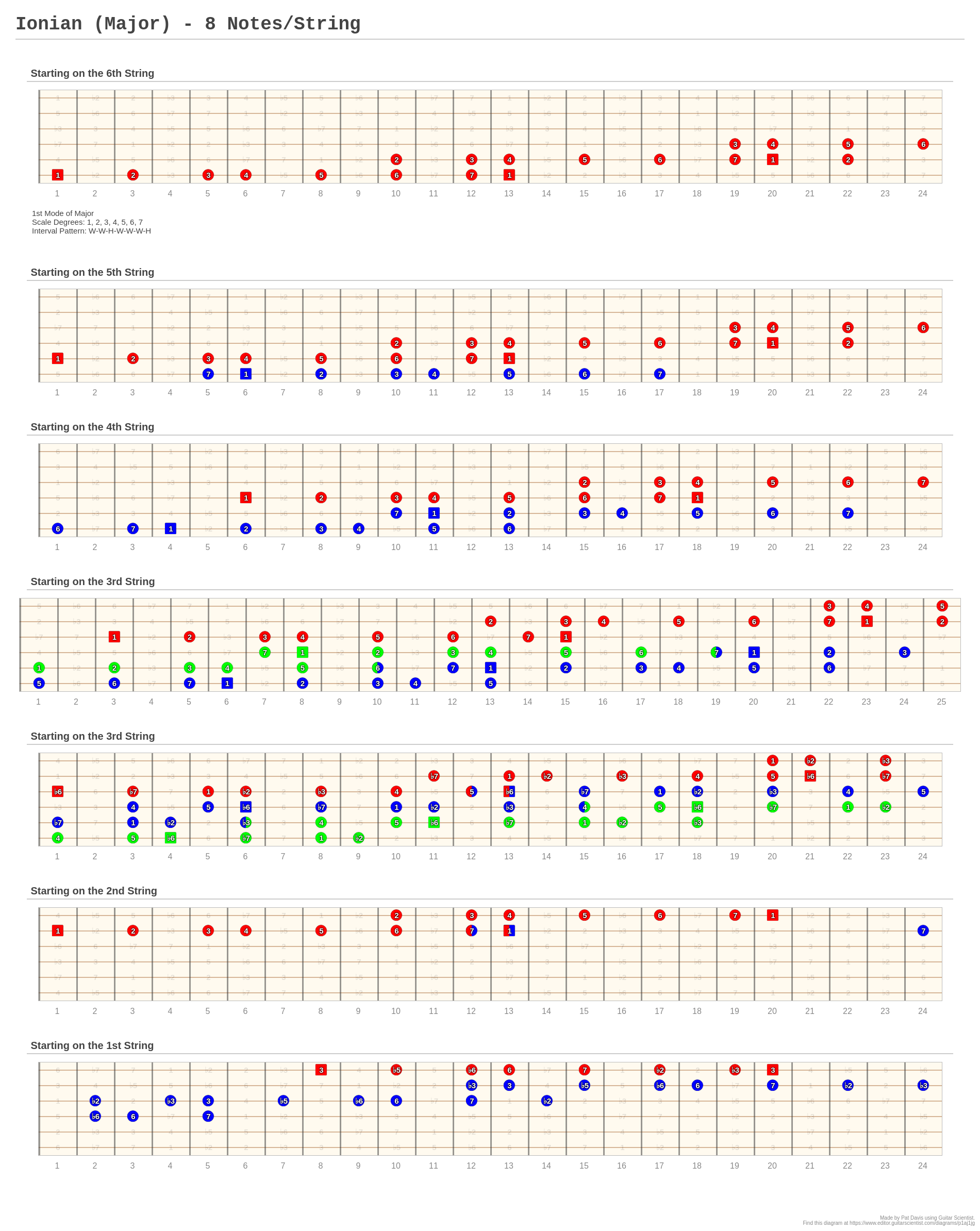 Ionian (Major) - 8 Notes/String - A fingering diagram made with Guitar ...