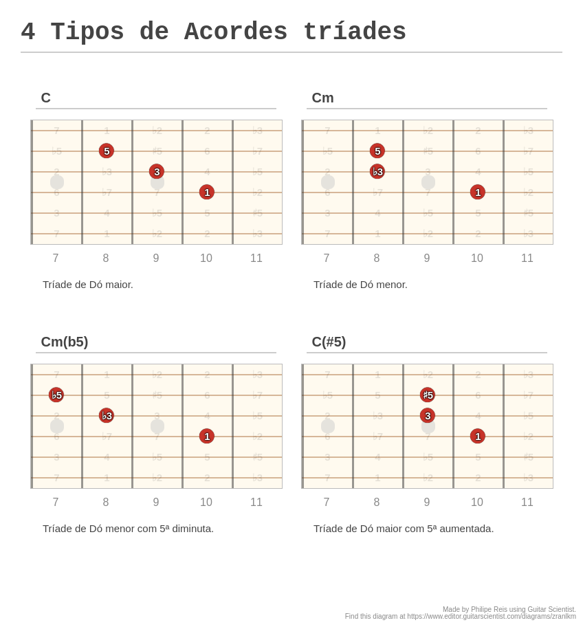 4 Tipos de Acordes tríades - A fingering diagram made with Guitar Scientist