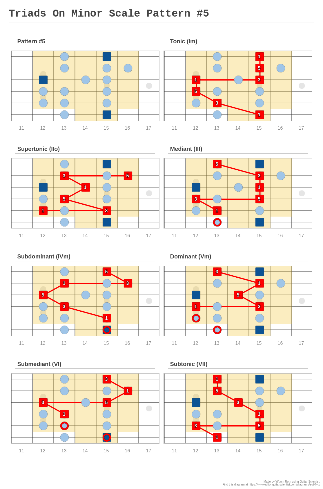 Triads On Minor Scale Pattern #5 - A fingering diagram made with Guitar ...