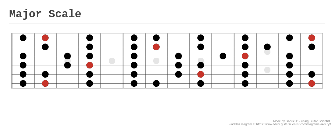 Major Scale - A fingering diagram made with Guitar Scientist