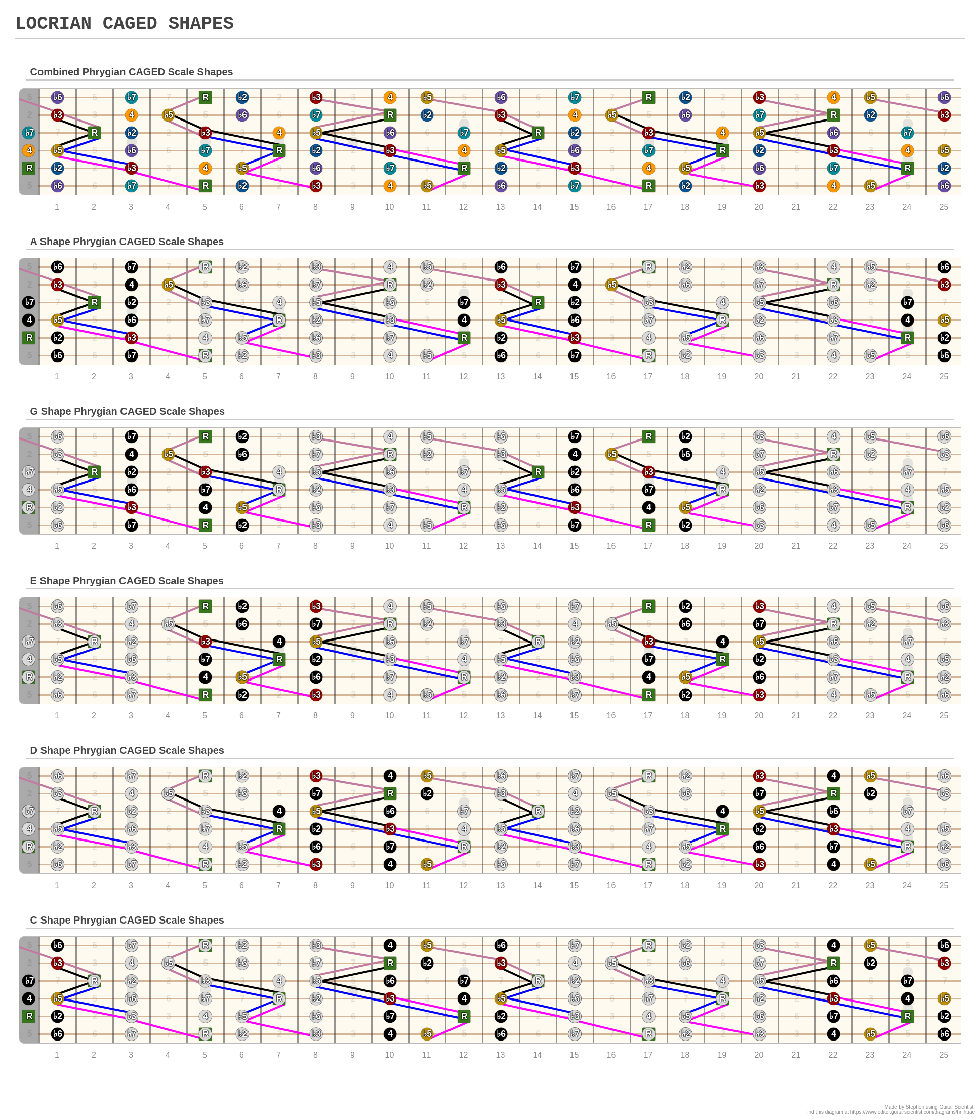 LOCRIAN CAGED SHAPES - A fingering diagram made with Guitar Scientist