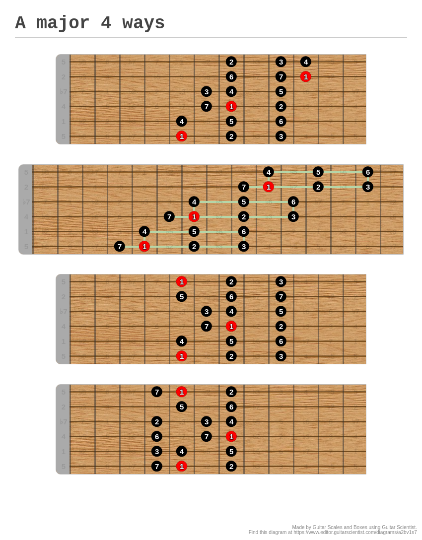 a-major-4-ways-a-fingering-diagram-made-with-guitar-scientist