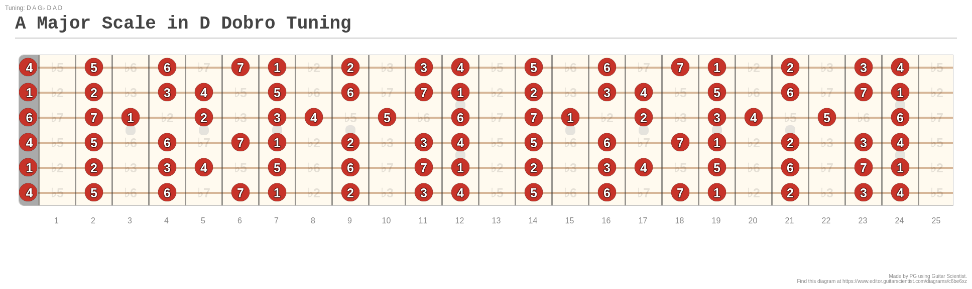 A Major Scale in D Dobro Tuning - A fingering diagram made with Guitar