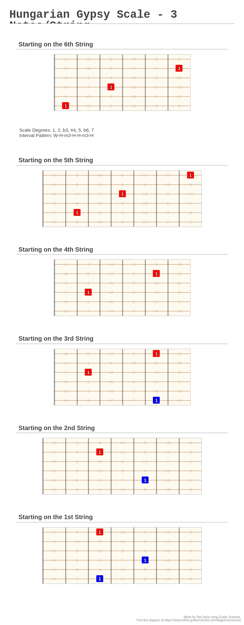 Hungarian Gypsy Scale - 3 Notes/String - A fingering diagram made with ...