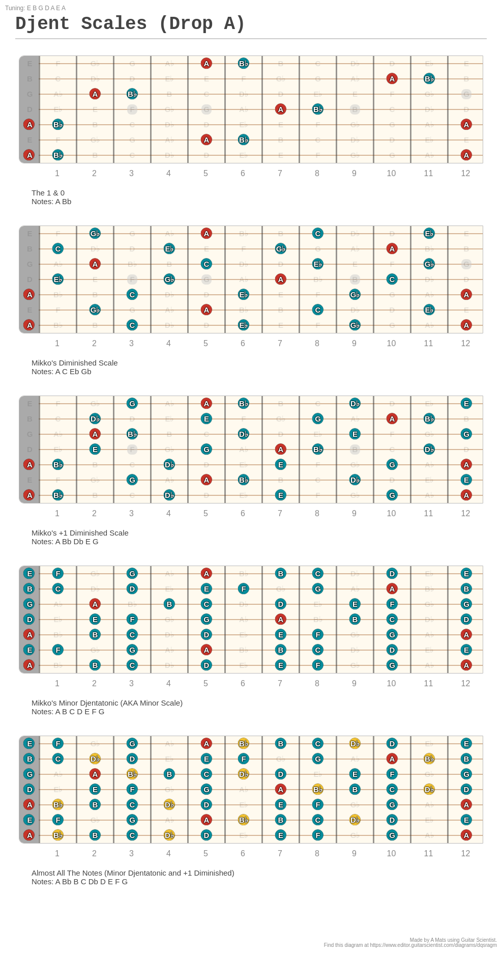 Djent Scales (Drop A) - A fingering diagram made with Guitar Scientist