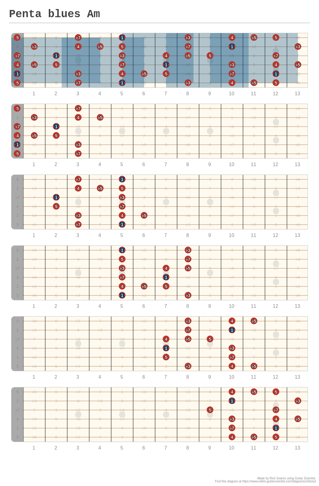 Penta blues Am - A fingering diagram made with Guitar Scientist