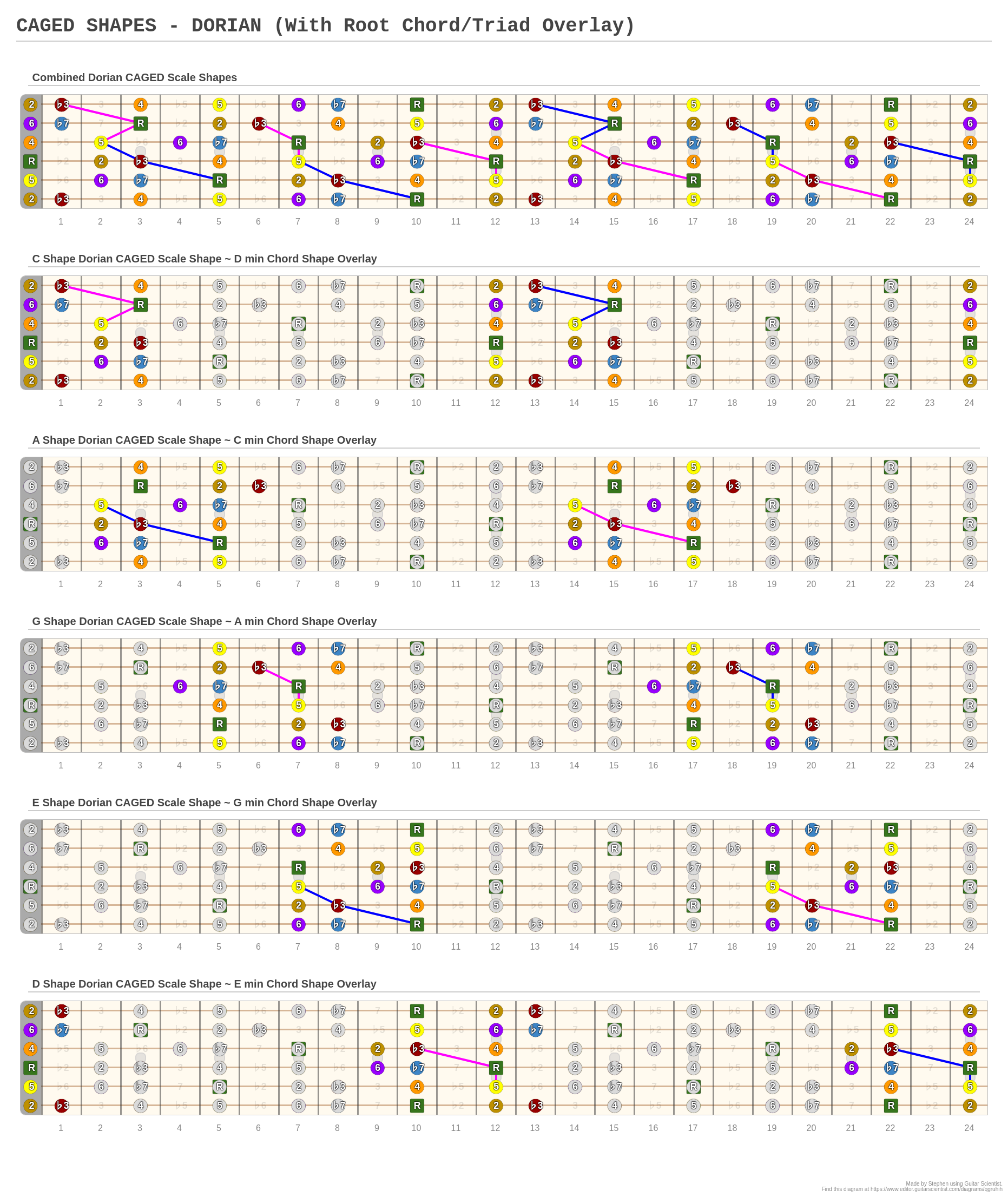 CAGED SHAPES - DORIAN (With Root Chord/Triad Overlay) - A fingering ...