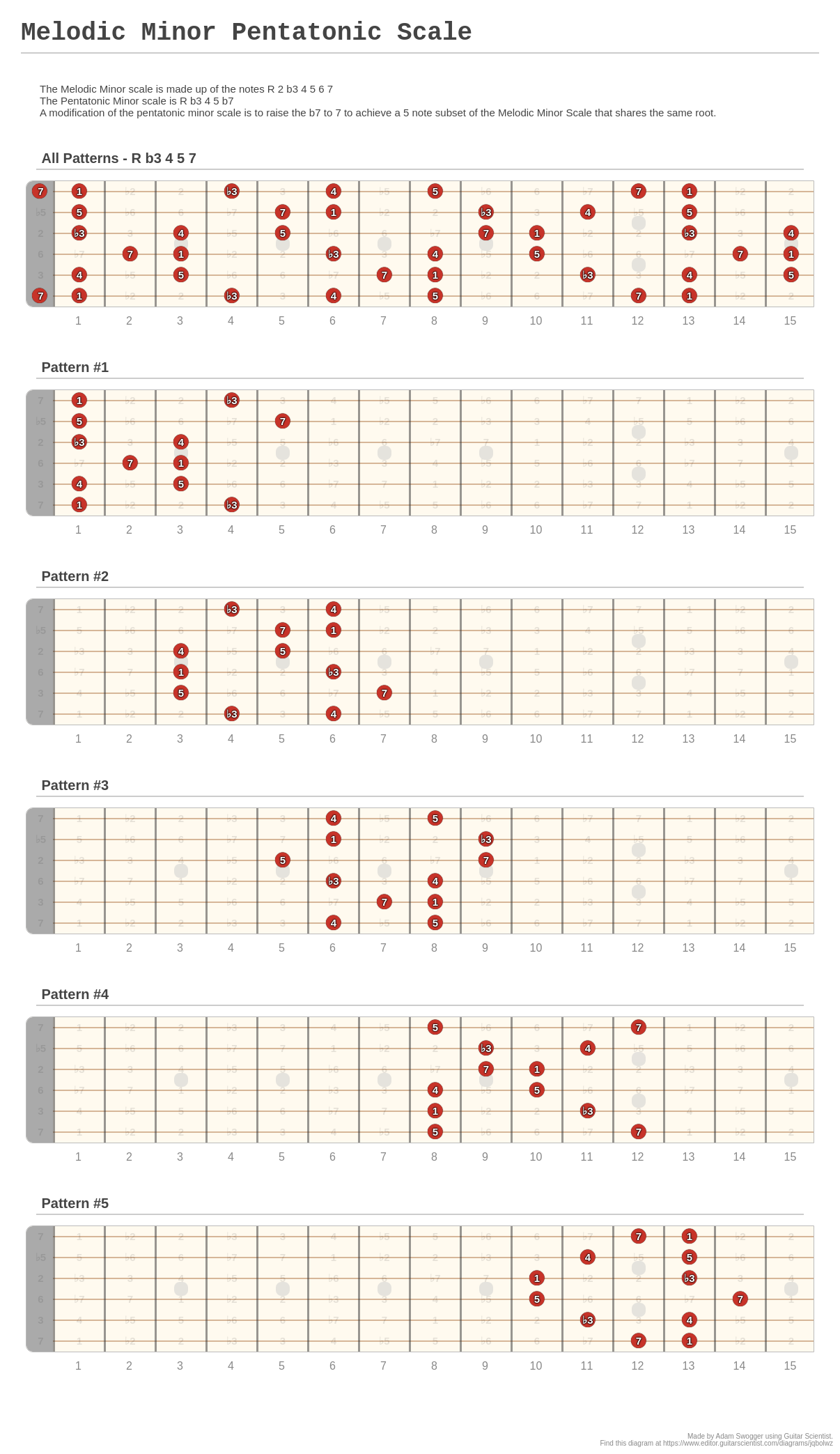 Melodic Minor Pentatonic Scale - A fingering diagram made with Guitar ...