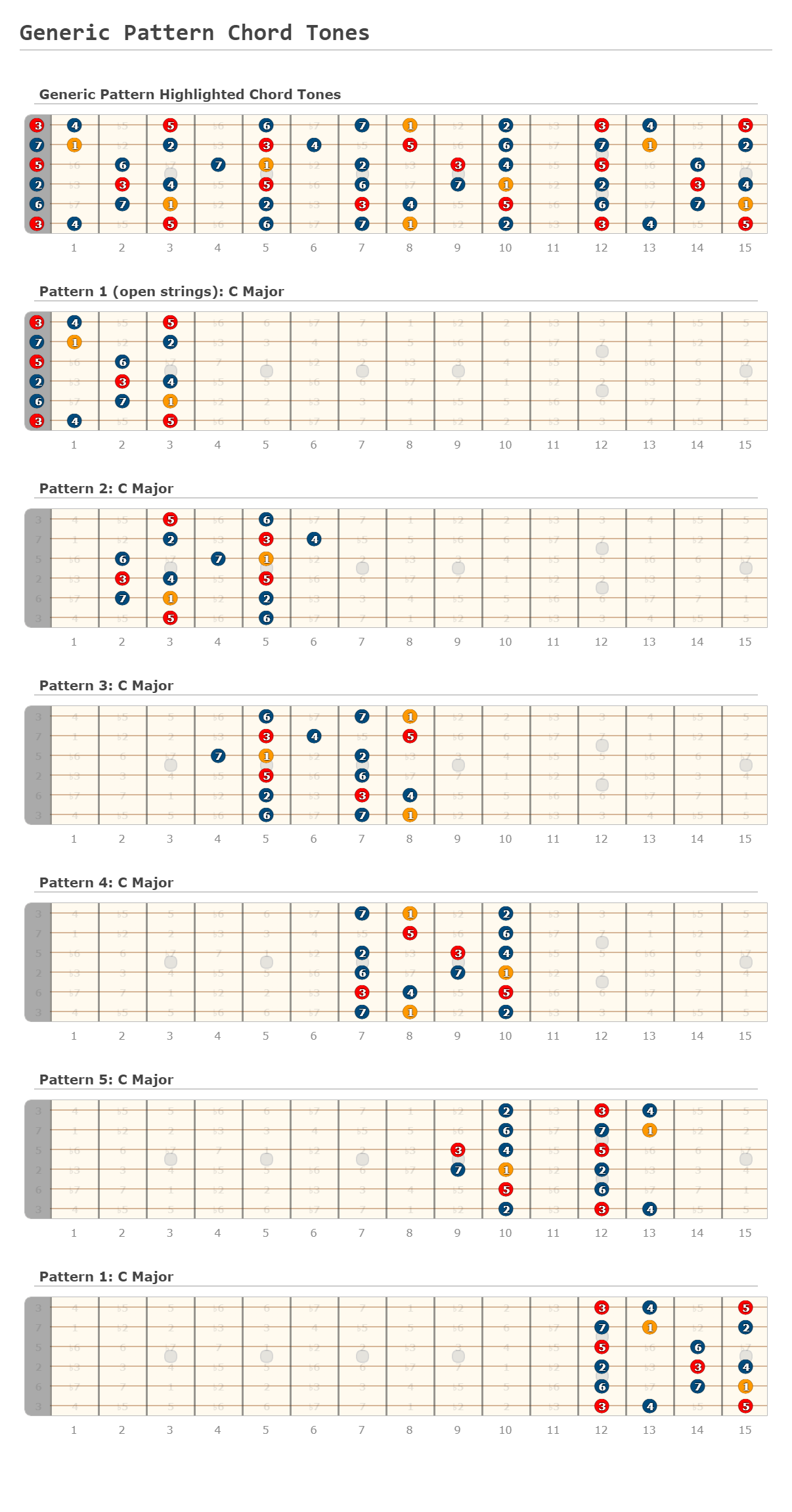 Generic Pattern Chord Tones - A fingering diagram made with Guitar ...