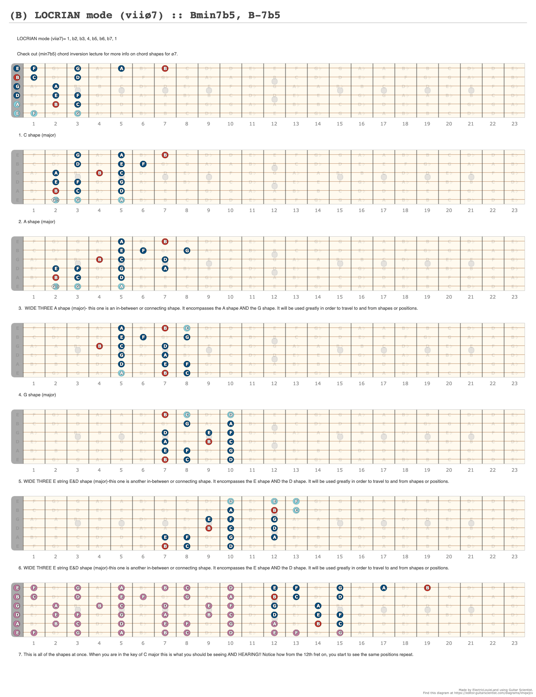 (B) LOCRIAN mode (viiø7) :: Bmin7b5, B-7b5 - A fingering diagram made ...