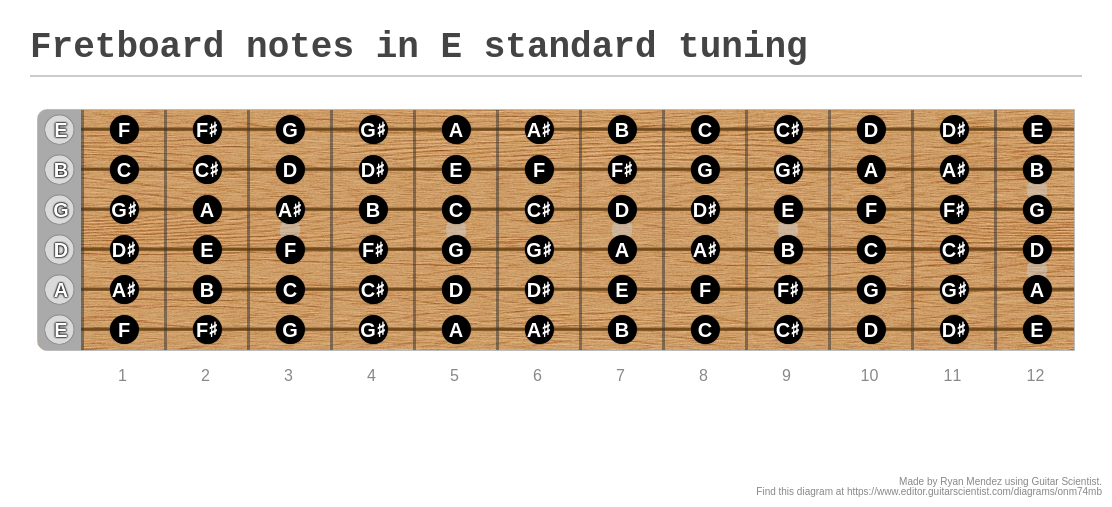 Fretboard notes in E standard tuning - A fingering diagram made with ...