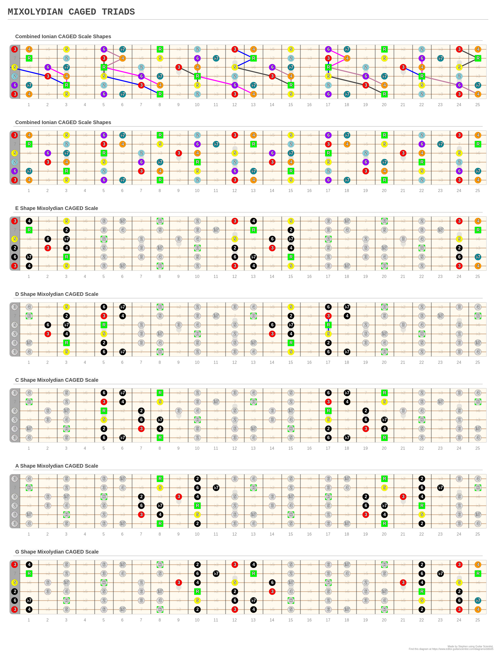 MIXOLYDIAN CAGED TRIADS - A fingering diagram made with Guitar Scientist