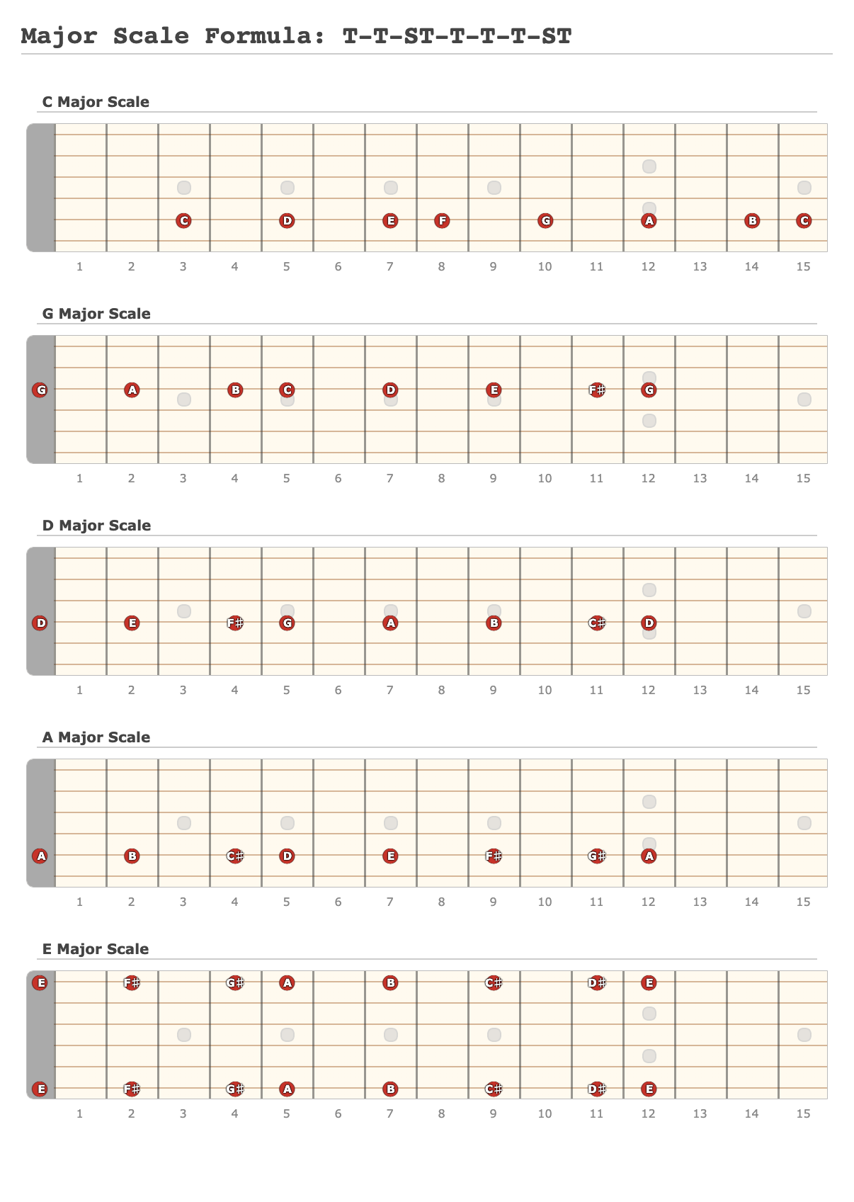 Major Scale Formula: T-T-ST-T-T-T-ST - A fingering diagram made with