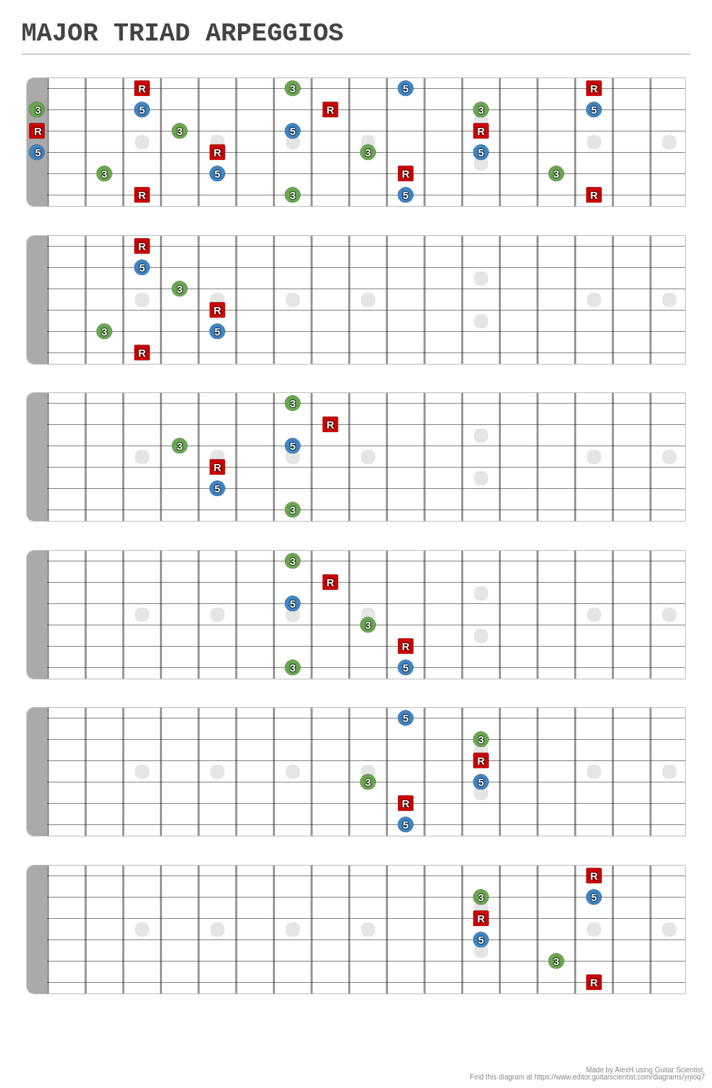 MAJOR TRIAD ARPEGGIOS A fingering diagram made with Guitar Scientist