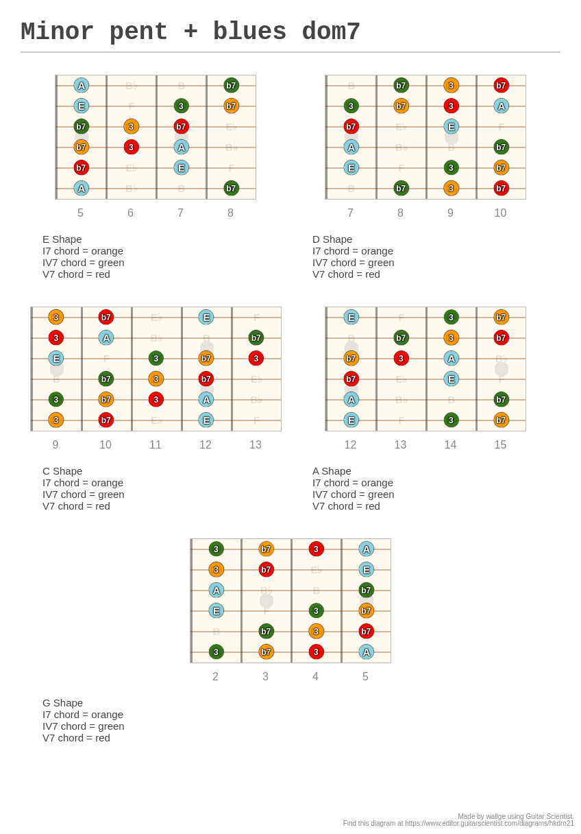 Minor pent + blues dom7 - A fingering diagram made with Guitar Scientist