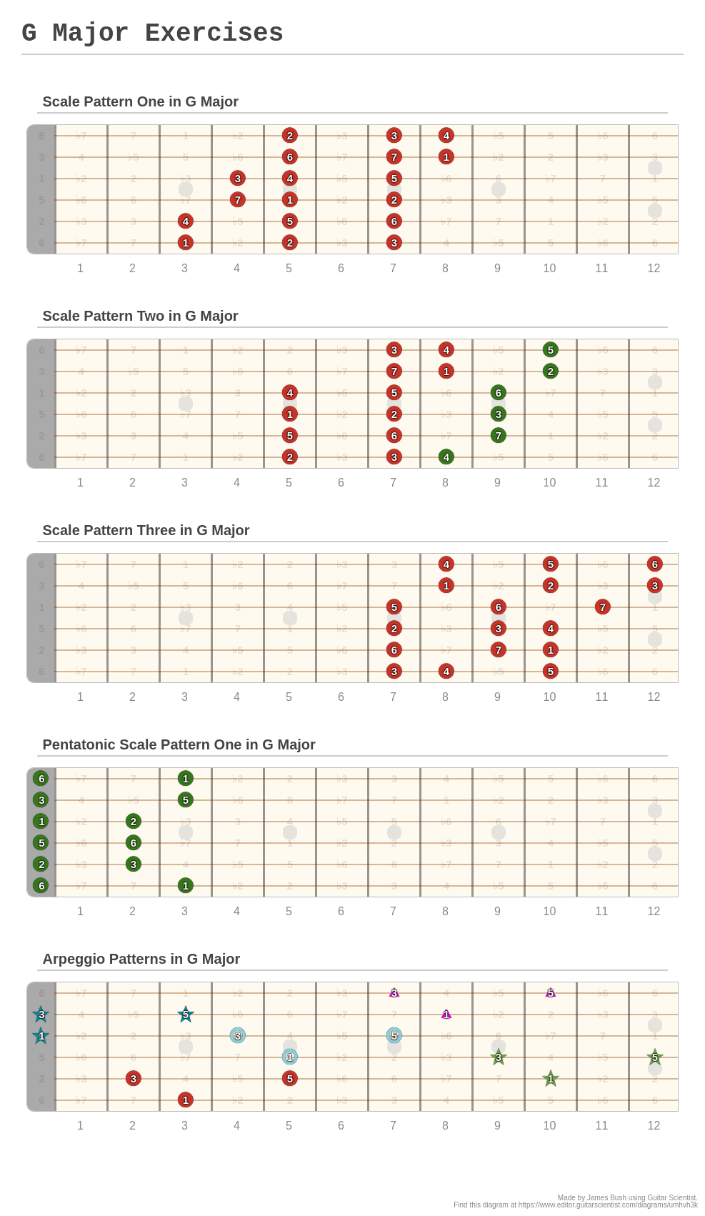 G Major Exercises A Fingering Diagram Made With Guitar Scientist