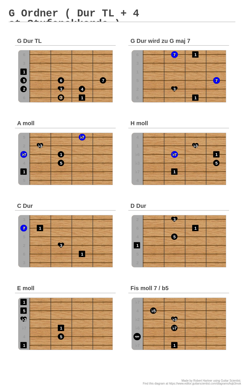 G Ordner ( Dur Tl + 4 St.stufenakkorde ) - A Fingering Diagram Made 