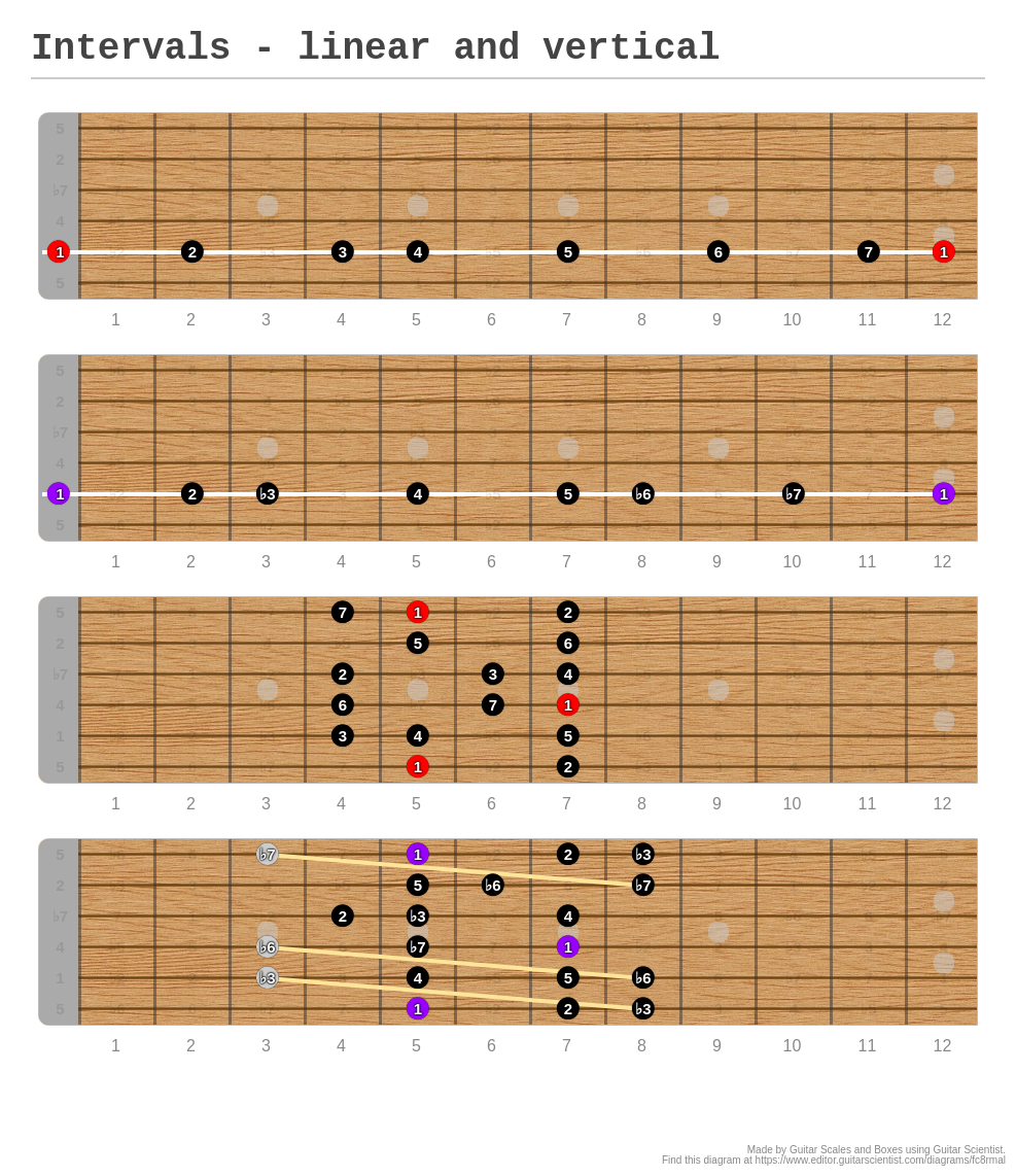 Intervals - linear and vertical - A fingering diagram made with Guitar ...