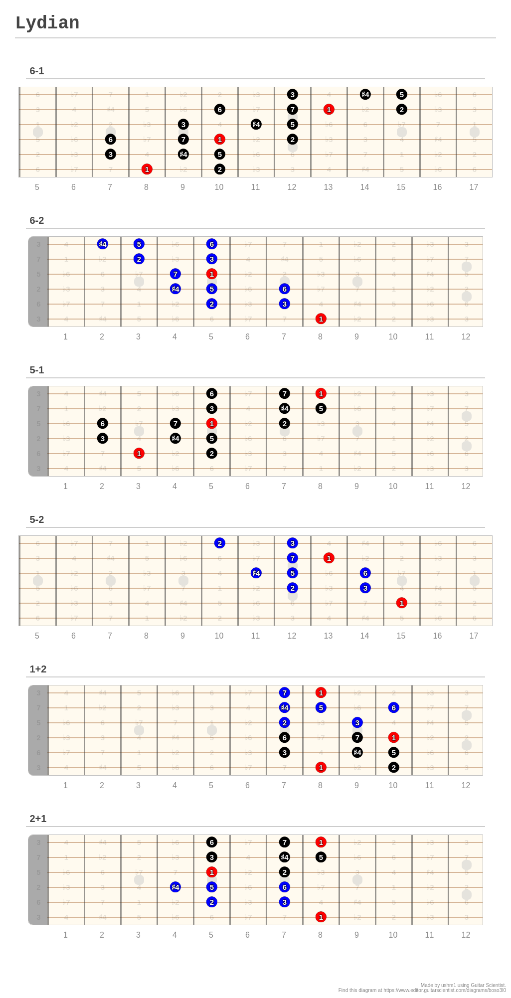 Lydian - A fingering diagram made with Guitar Scientist