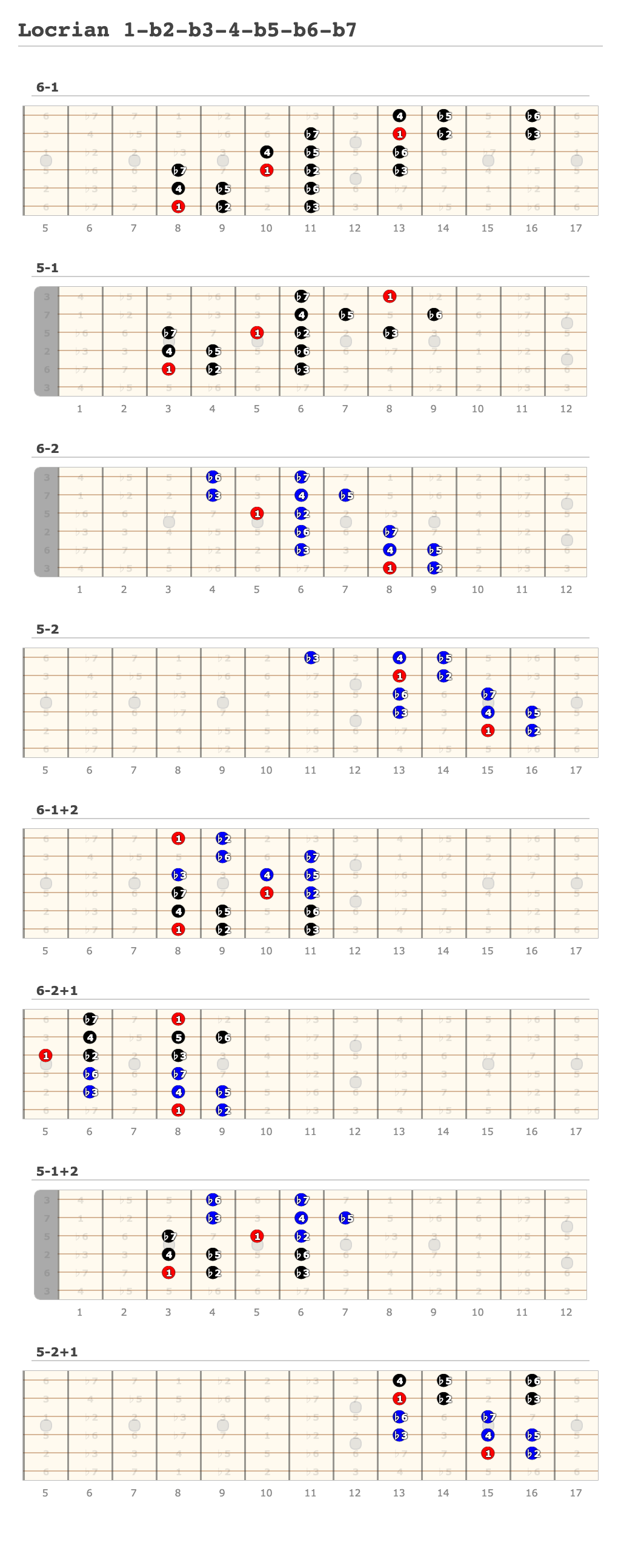 Locrian 1-b2-b3-4-b5-b6-b7 - A fingering diagram made with Guitar Scientist