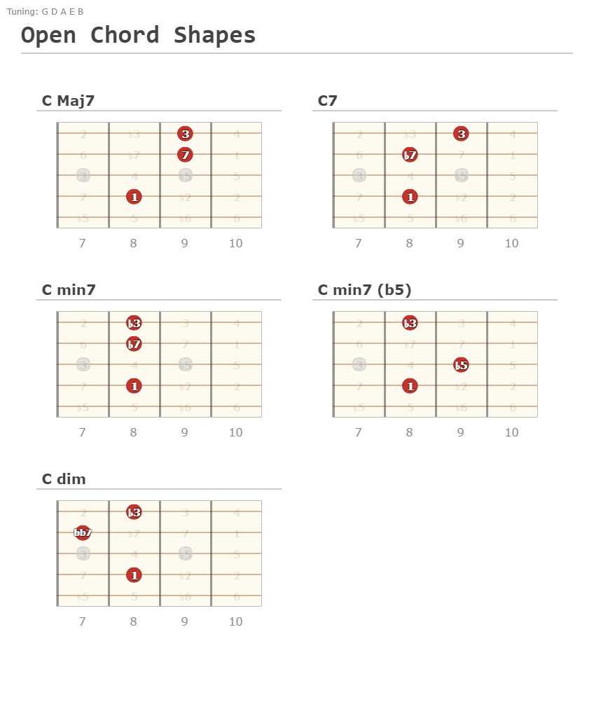 Open Chord Shapes - A fingering diagram made with Guitar Scientist