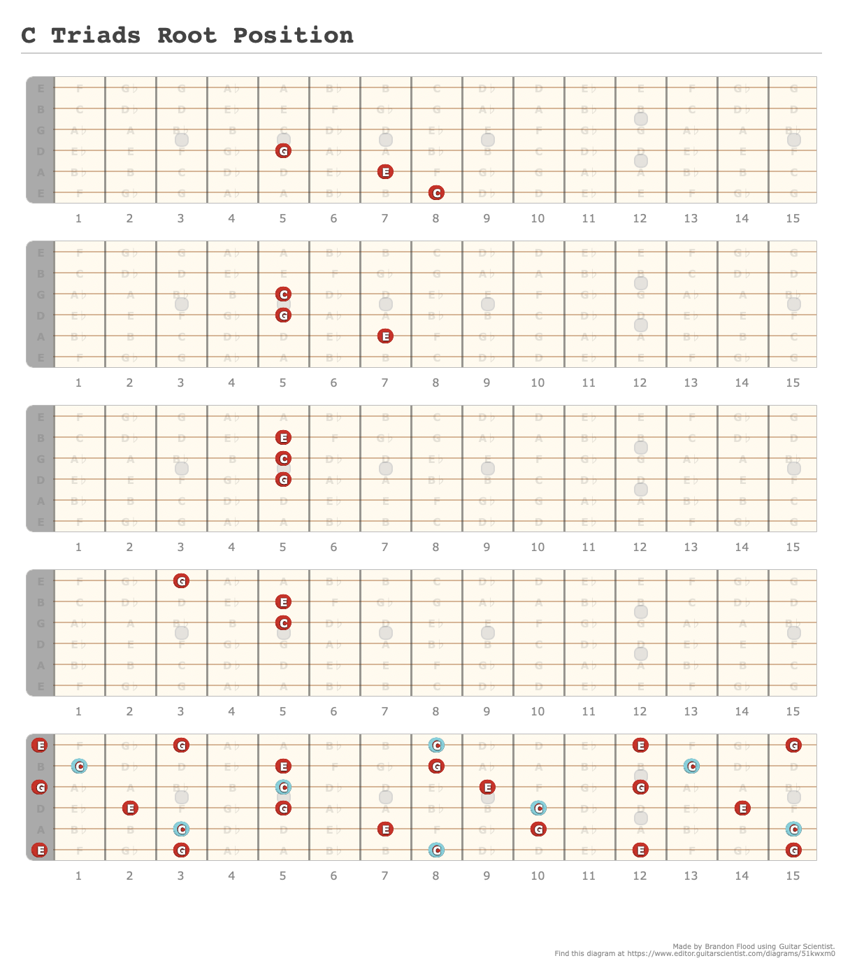 C Triads Root Position - A fingering diagram made with Guitar Scientist