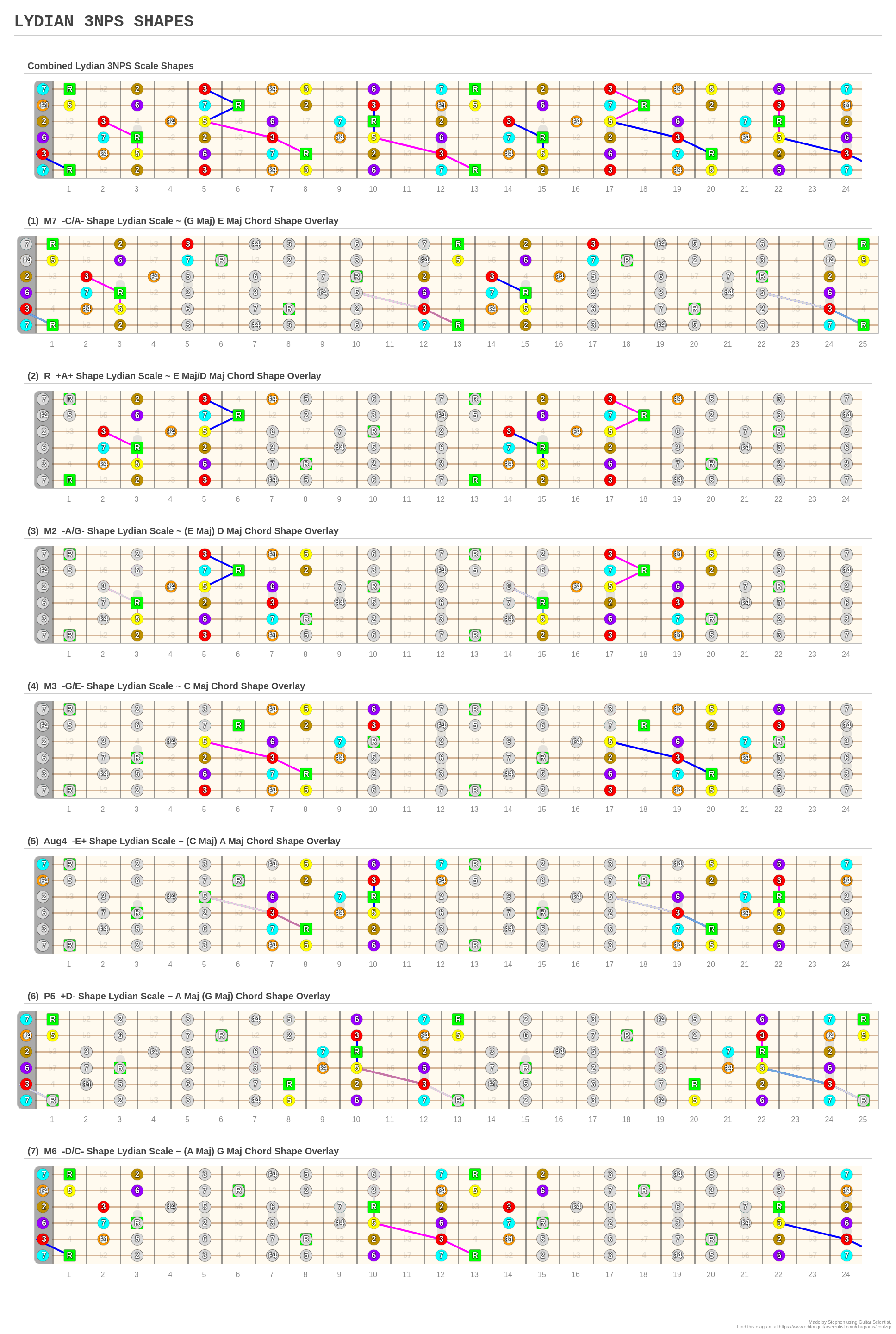 LYDIAN 3NPS SHAPES - A fingering diagram made with Guitar Scientist