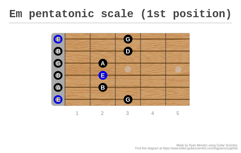 Em pentatonic scale (1st position) - A fingering diagram made with ...