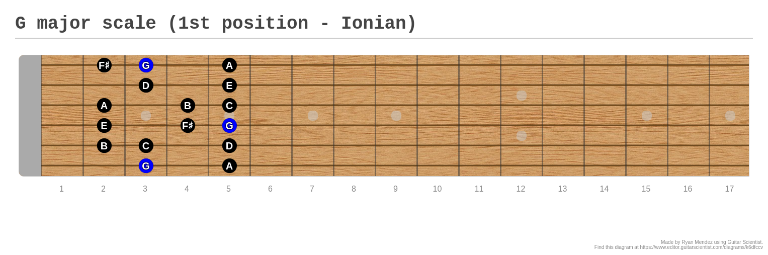 g-major-scale-1st-position-ionian-a-fingering-diagram-made-with