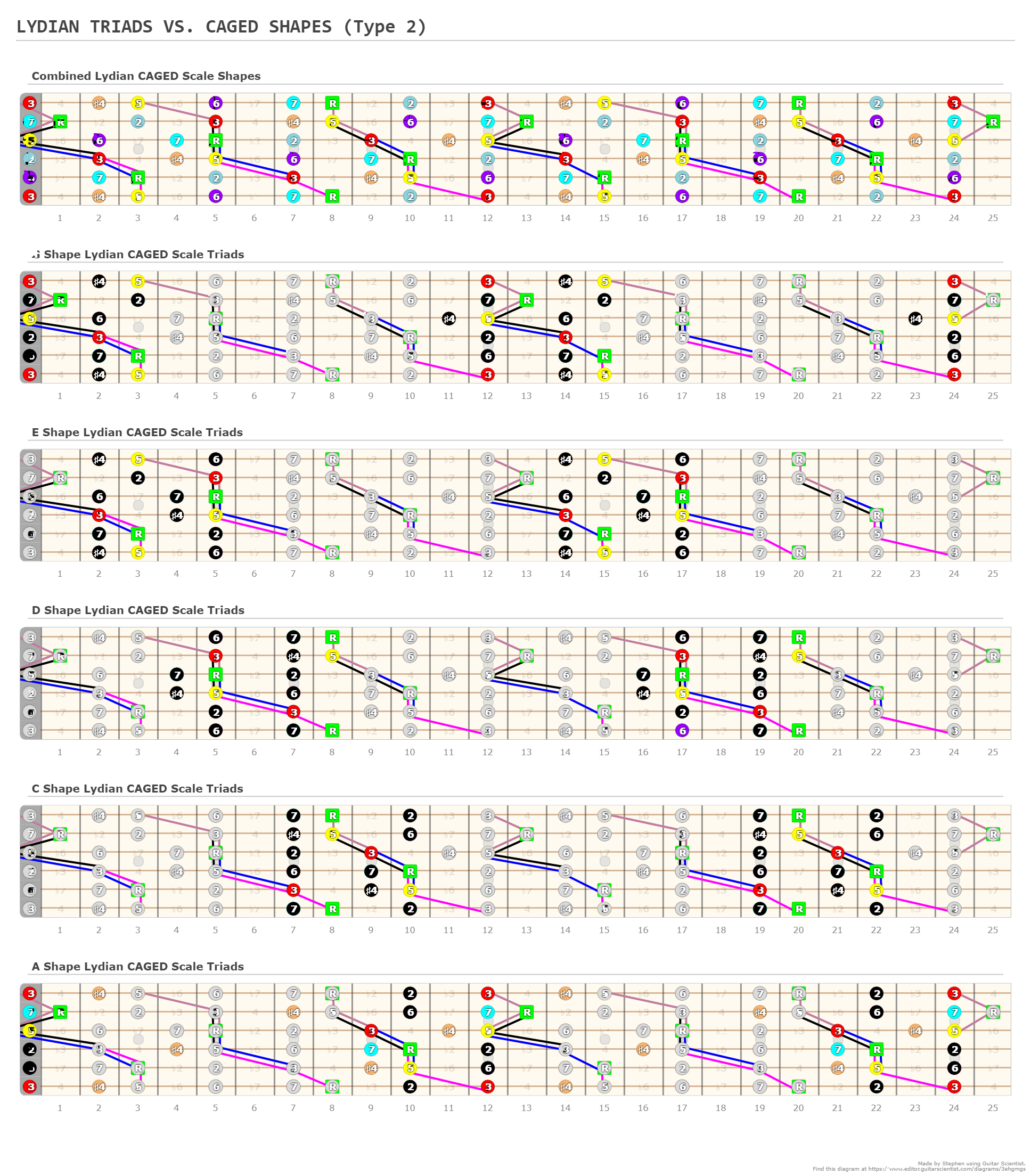 LYDIAN TRIADS VS. CAGED SHAPES (Type 2) - A fingering diagram made with ...