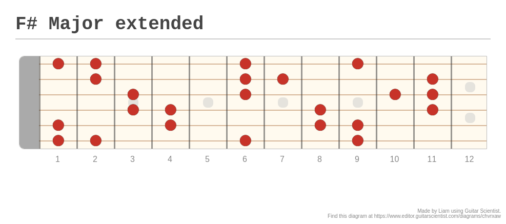 F# Major extended - A fingering diagram made with Guitar Scientist