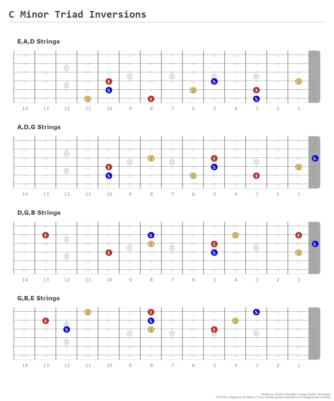 C Minor Triad Inversions A Fingering Diagram Made With Guitar Scientist