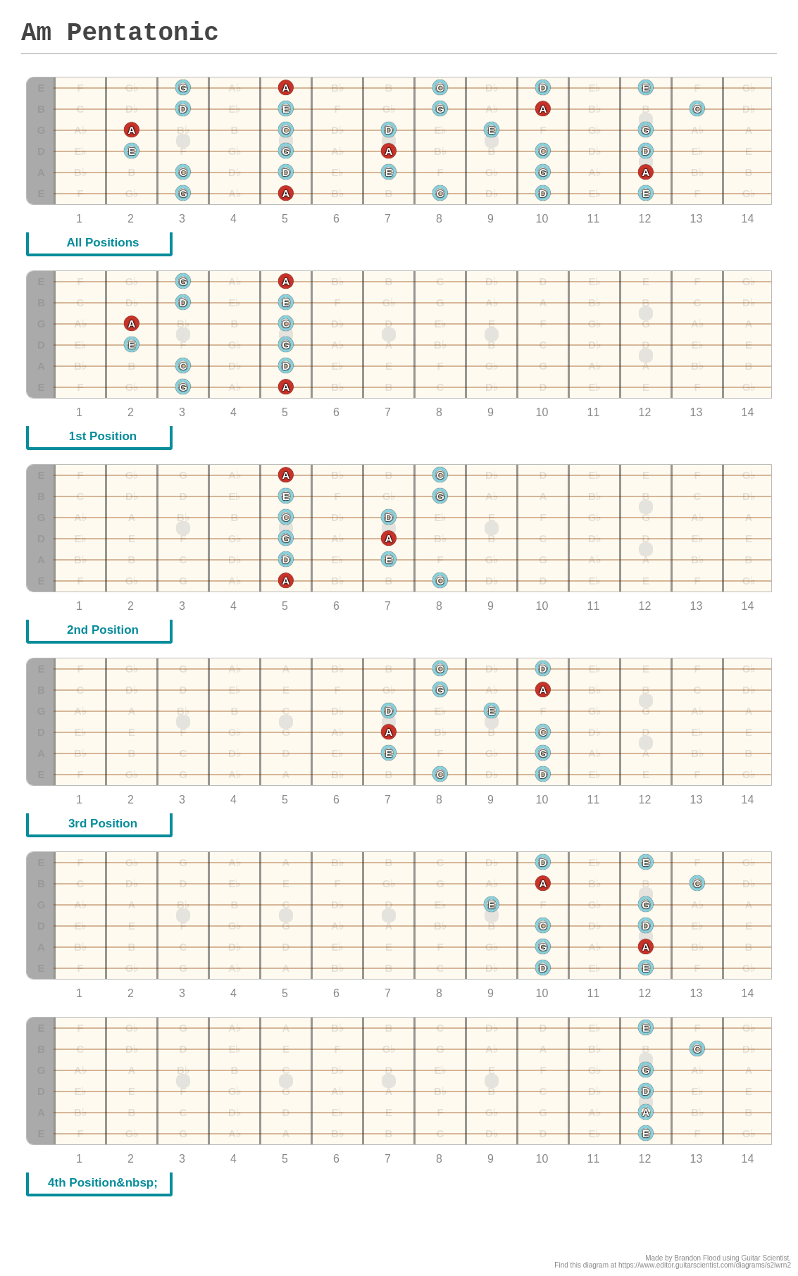 Am Pentatonic A Fingering Diagram Made With Guitar Scientist