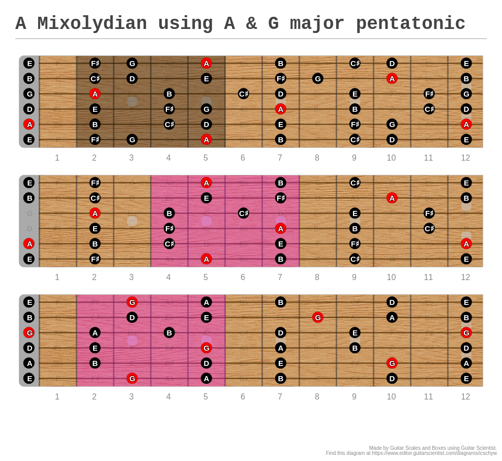 A Mixolydian Using A And G Major Pentatonic A Fingering Diagram Made With Guitar Scientist 8062