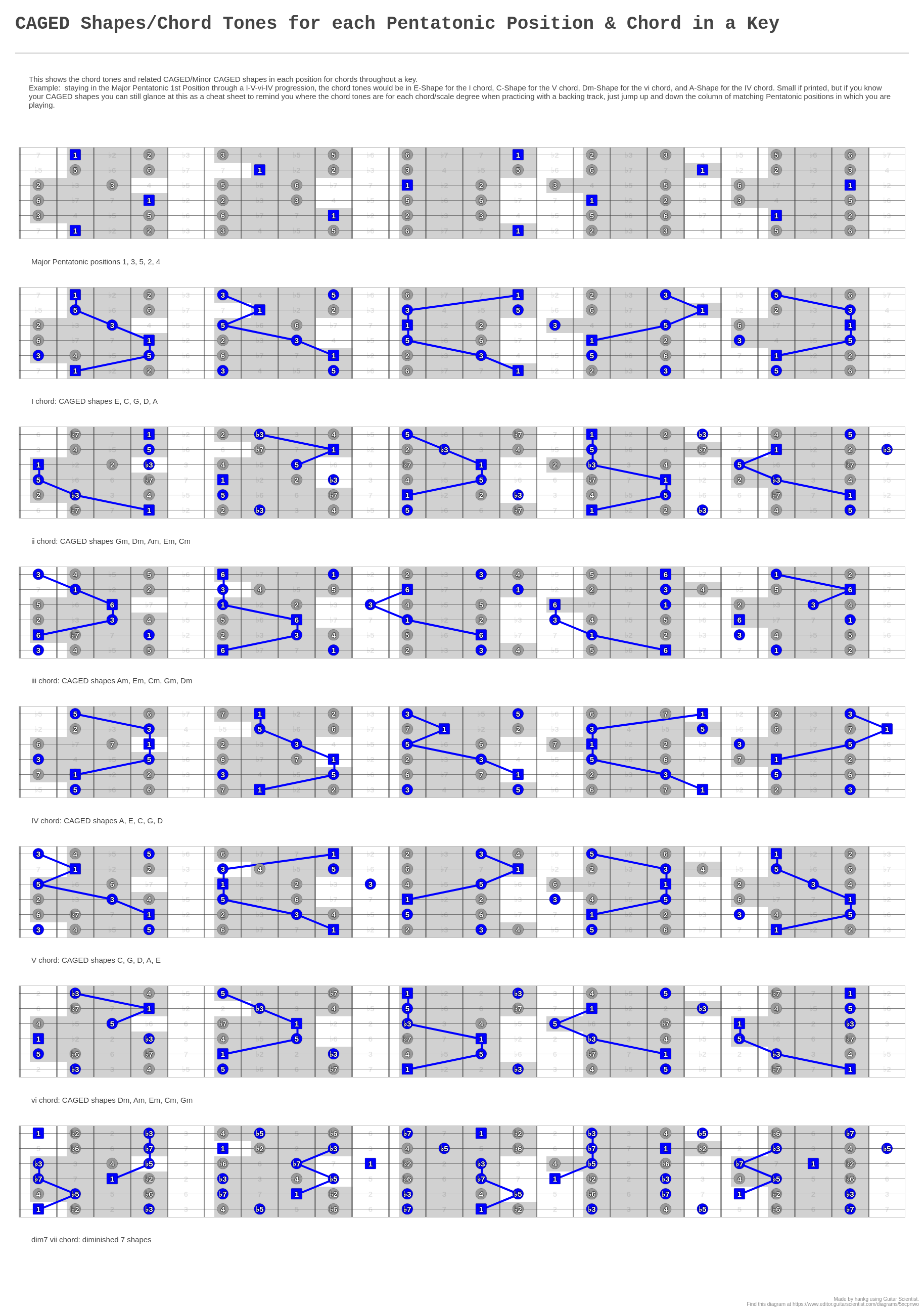 CAGED Shapes/Chord Tones for each Pentatonic Position & Chord in a Key ...