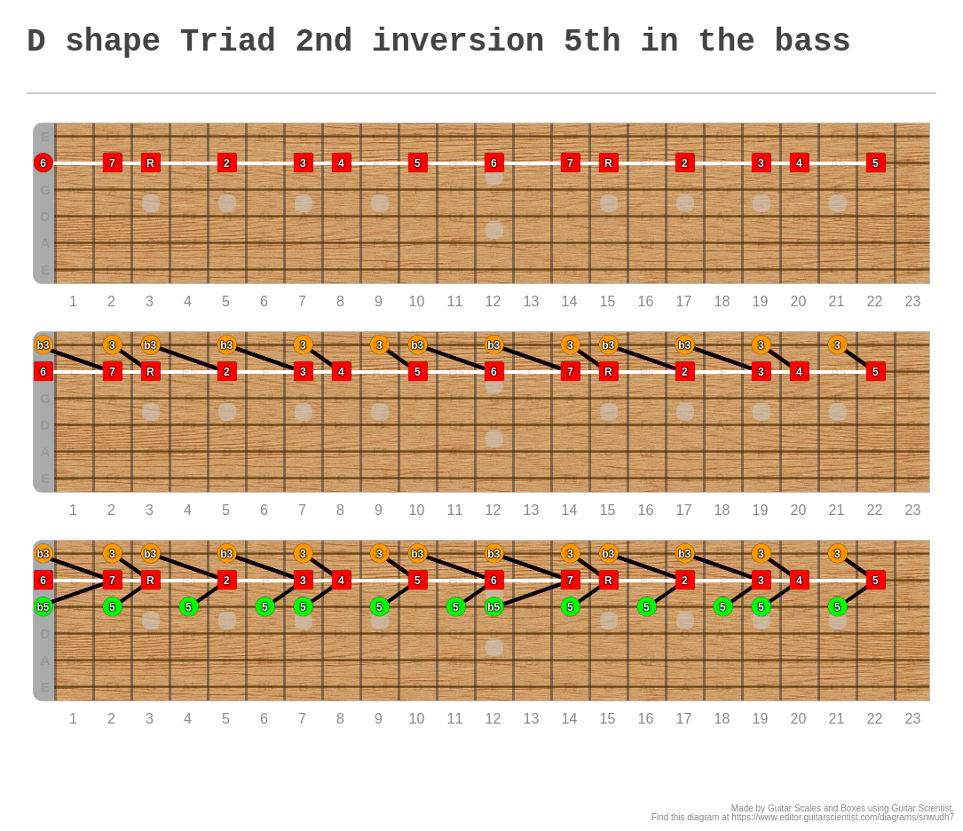 d-shape-triad-2nd-inversion-5th-in-the-bass-a-fingering-diagram-made