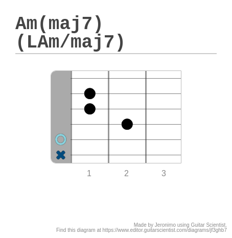 Am Maj7 Lam Maj7 A Fingering Diagram Made With Guitar Scientist