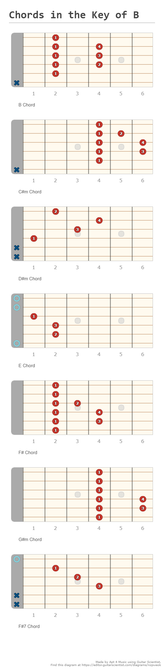 Chords in the Key of B - A fingering diagram made with Guitar Scientist