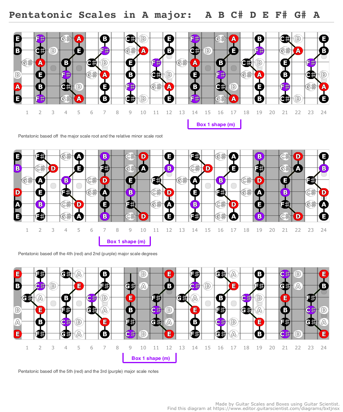 Pentatonic Scales in A major: A B C# D E F# G# A - A fingering diagram ...