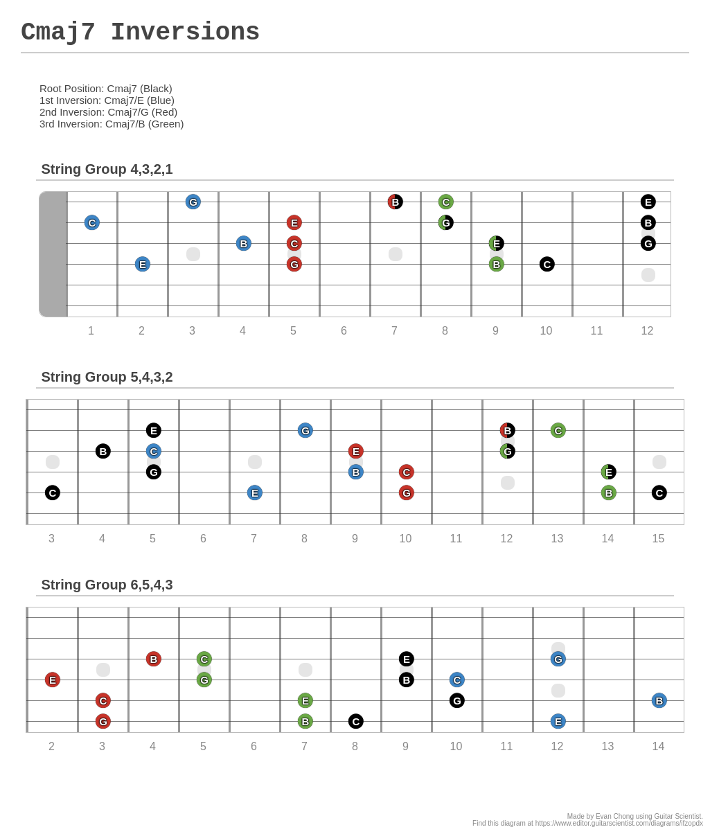 Cmaj7 Inversions - A fingering diagram made with Guitar Scientist