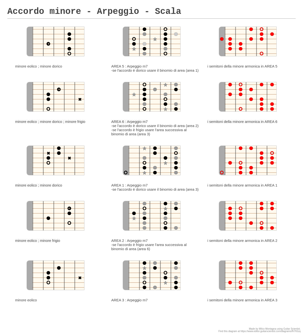 Accordo minore - Arpeggio - Scala - A fingering diagram made with ...