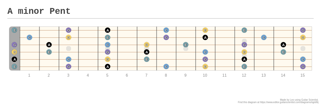 A minor Pent - A fingering diagram made with Guitar Scientist